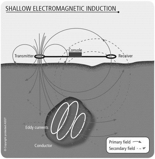 Emi Elektromagnetische Inductie